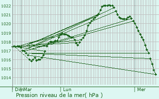 Graphe de la pression atmosphrique prvue pour Behren-ls-Forbach