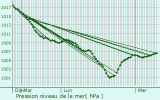 Graphe de la pression atmosphrique prvue pour Dilbeek