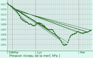 Graphe de la pression atmosphrique prvue pour Jabbeke