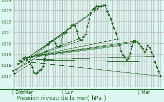 Graphe de la pression atmosphrique prvue pour Trban