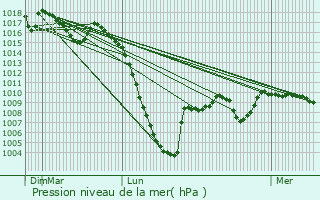 Graphe de la pression atmosphrique prvue pour Soueix-Rogalle