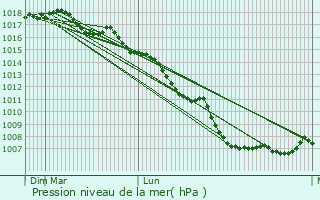 Graphe de la pression atmosphrique prvue pour Carloforte