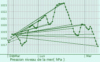 Graphe de la pression atmosphrique prvue pour Rquista