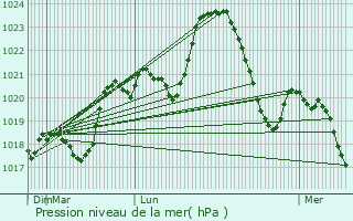 Graphe de la pression atmosphrique prvue pour Auzits