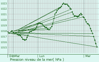 Graphe de la pression atmosphrique prvue pour Grand-Charmont