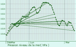 Graphe de la pression atmosphrique prvue pour Tieste-Uragnoux