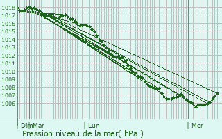 Graphe de la pression atmosphrique prvue pour Popolasca