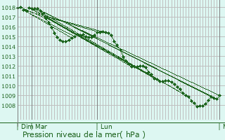 Graphe de la pression atmosphrique prvue pour Castiglione delle Stiviere