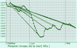 Graphe de la pression atmosphrique prvue pour Garanou