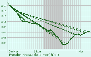 Graphe de la pression atmosphrique prvue pour Awans