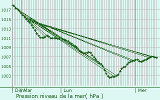 Graphe de la pression atmosphrique prvue pour Ereze