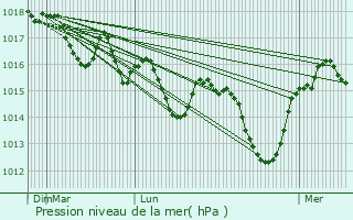 Graphe de la pression atmosphrique prvue pour Rochebaudin