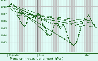 Graphe de la pression atmosphrique prvue pour Faverges