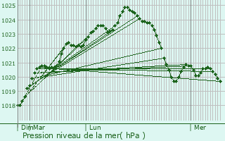 Graphe de la pression atmosphrique prvue pour Sainte-Marie-de-Gosse