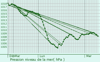 Graphe de la pression atmosphrique prvue pour Prendeignes