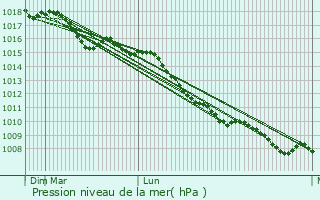 Graphe de la pression atmosphrique prvue pour Santarcangelo di Romagna