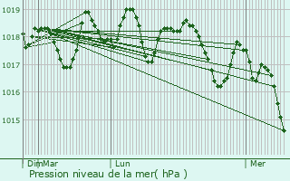 Graphe de la pression atmosphrique prvue pour Le Thor
