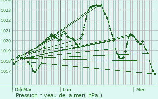 Graphe de la pression atmosphrique prvue pour Montzic