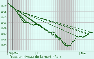 Graphe de la pression atmosphrique prvue pour Lanaken