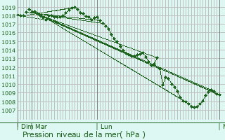 Graphe de la pression atmosphrique prvue pour Caltagirone