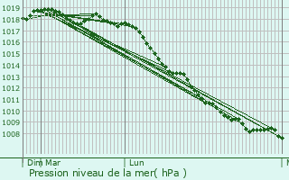 Graphe de la pression atmosphrique prvue pour Cava de