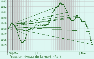 Graphe de la pression atmosphrique prvue pour Nernier