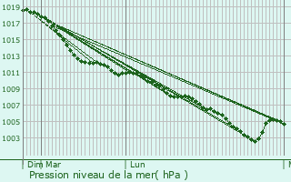 Graphe de la pression atmosphrique prvue pour Nettetal