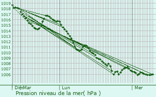 Graphe de la pression atmosphrique prvue pour Selonnet