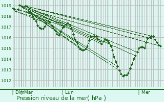 Graphe de la pression atmosphrique prvue pour La Roche-de-Glun