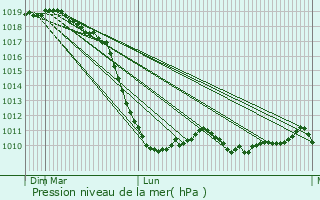 Graphe de la pression atmosphrique prvue pour Foz