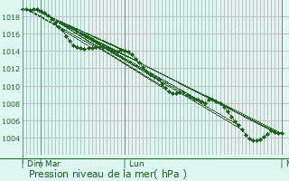 Graphe de la pression atmosphrique prvue pour Kleinwallstadt