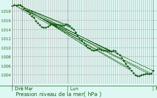 Graphe de la pression atmosphrique prvue pour Donauwrth