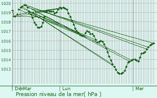 Graphe de la pression atmosphrique prvue pour Blanche-glise