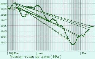 Graphe de la pression atmosphrique prvue pour Velle-sur-Moselle
