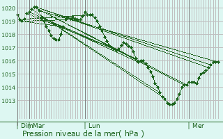 Graphe de la pression atmosphrique prvue pour Hergugney