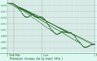 Graphe de la pression atmosphrique prvue pour Ergoldsbach