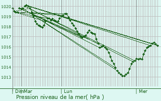 Graphe de la pression atmosphrique prvue pour Noiron-sur-Bze