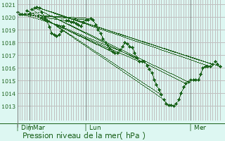 Graphe de la pression atmosphrique prvue pour Foissy