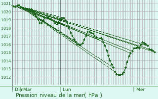 Graphe de la pression atmosphrique prvue pour Saillant