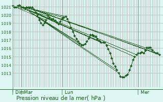 Graphe de la pression atmosphrique prvue pour Sauvain
