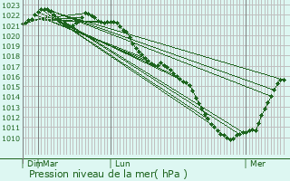 Graphe de la pression atmosphrique prvue pour Bree