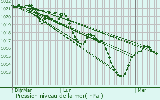 Graphe de la pression atmosphrique prvue pour chandelys