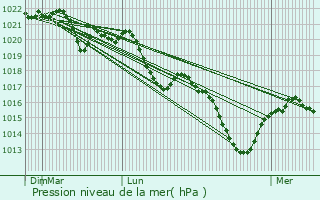 Graphe de la pression atmosphrique prvue pour Mirefleurs