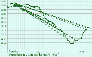 Graphe de la pression atmosphrique prvue pour Melz-sur-Seine