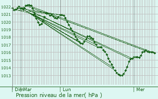 Graphe de la pression atmosphrique prvue pour Saint-Hilaire-la-Croix