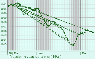 Graphe de la pression atmosphrique prvue pour Manzat