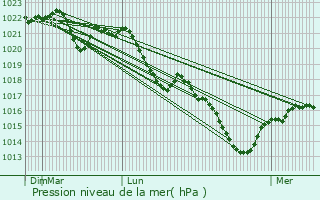 Graphe de la pression atmosphrique prvue pour Durmignat