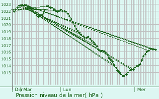 Graphe de la pression atmosphrique prvue pour Jouy-le-Chtel
