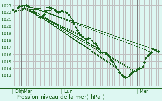 Graphe de la pression atmosphrique prvue pour Nangis