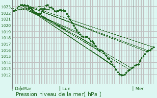 Graphe de la pression atmosphrique prvue pour Crouy